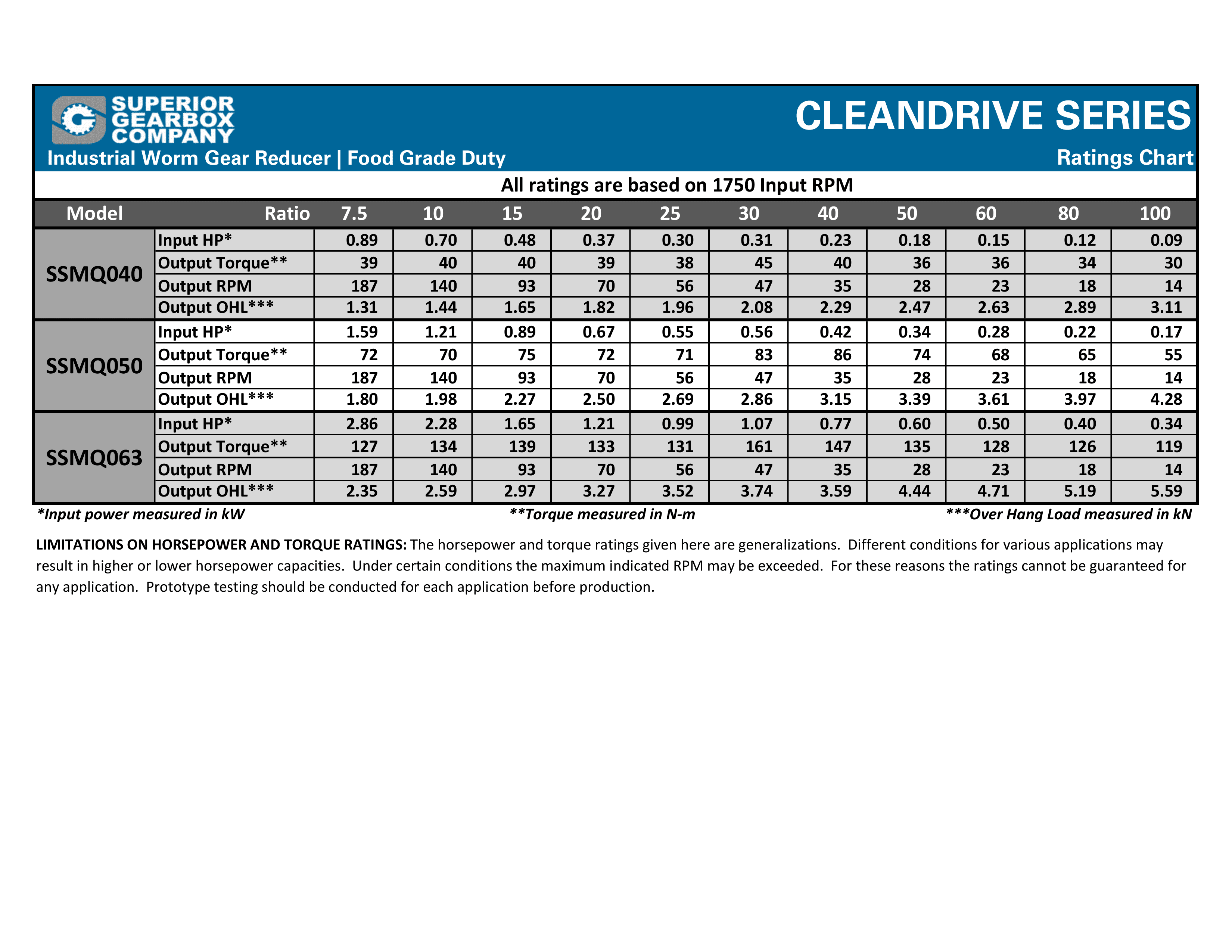 Cleandrive Ratings Chart
