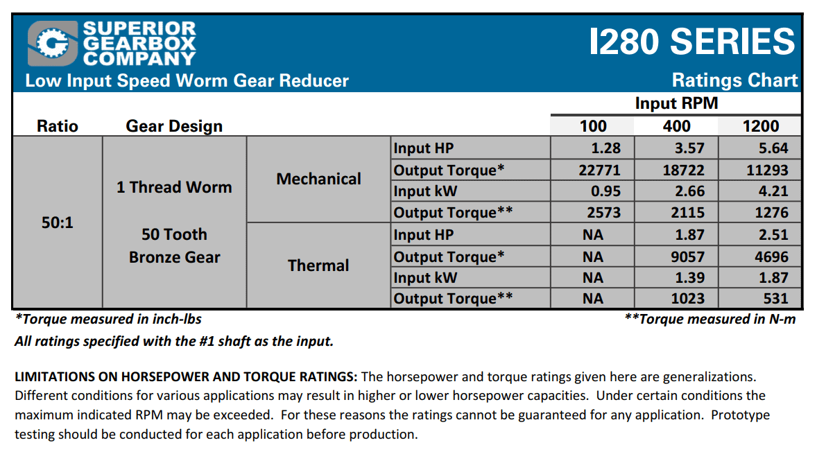 I280 Worm Gear Reducer Ratings Chart