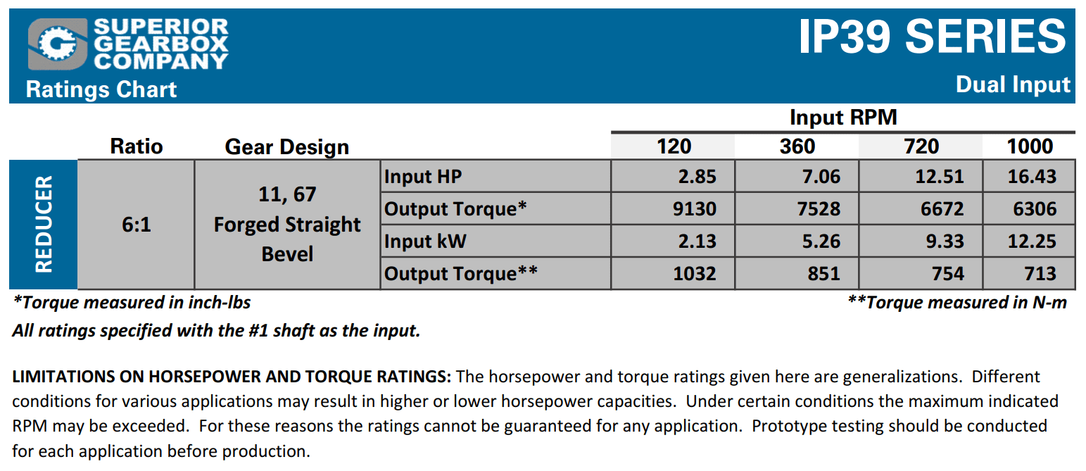 IP39 Series Double Input Gear Drive Ratings Chart