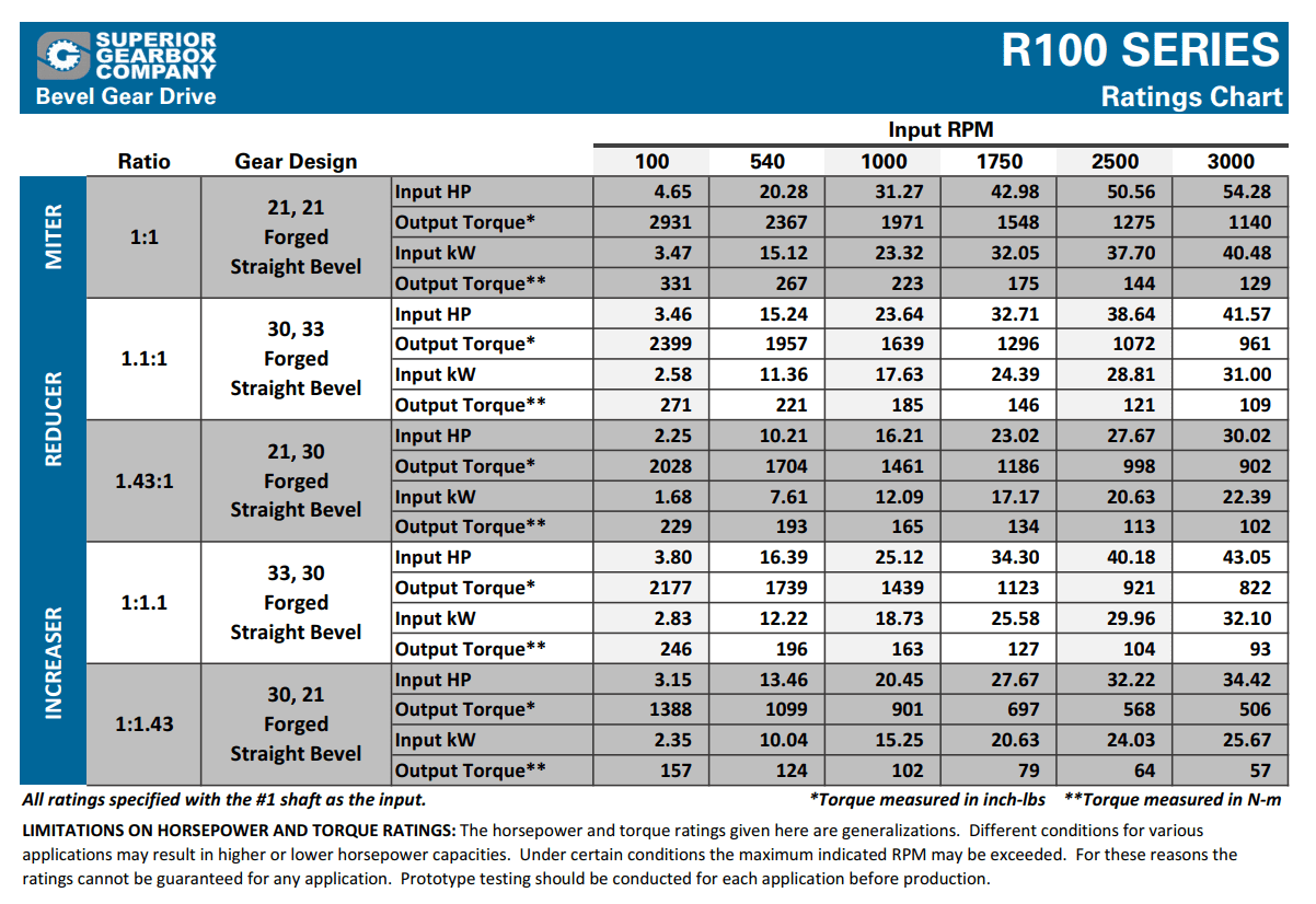 R100 Series Bevel Gear Drive Ratings Chart
