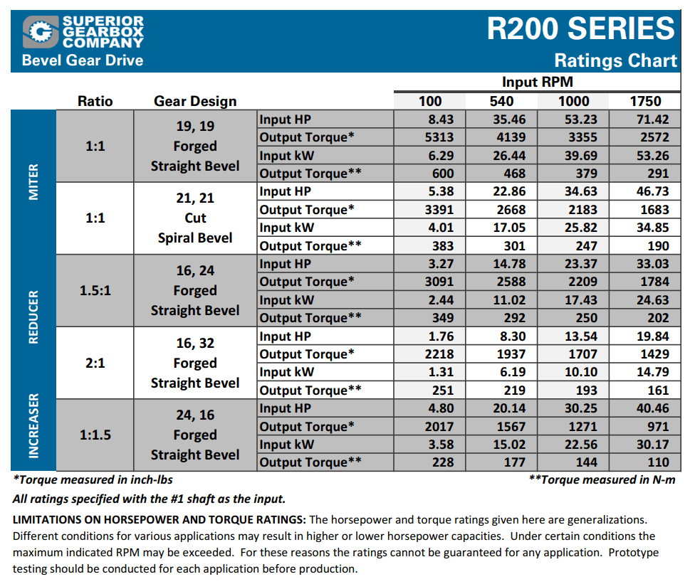 R200 Series Bevel Gear Drive Ratings Chart