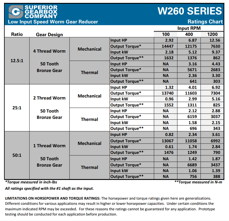 W260 Worm Gear Reducer Ratings Chart
